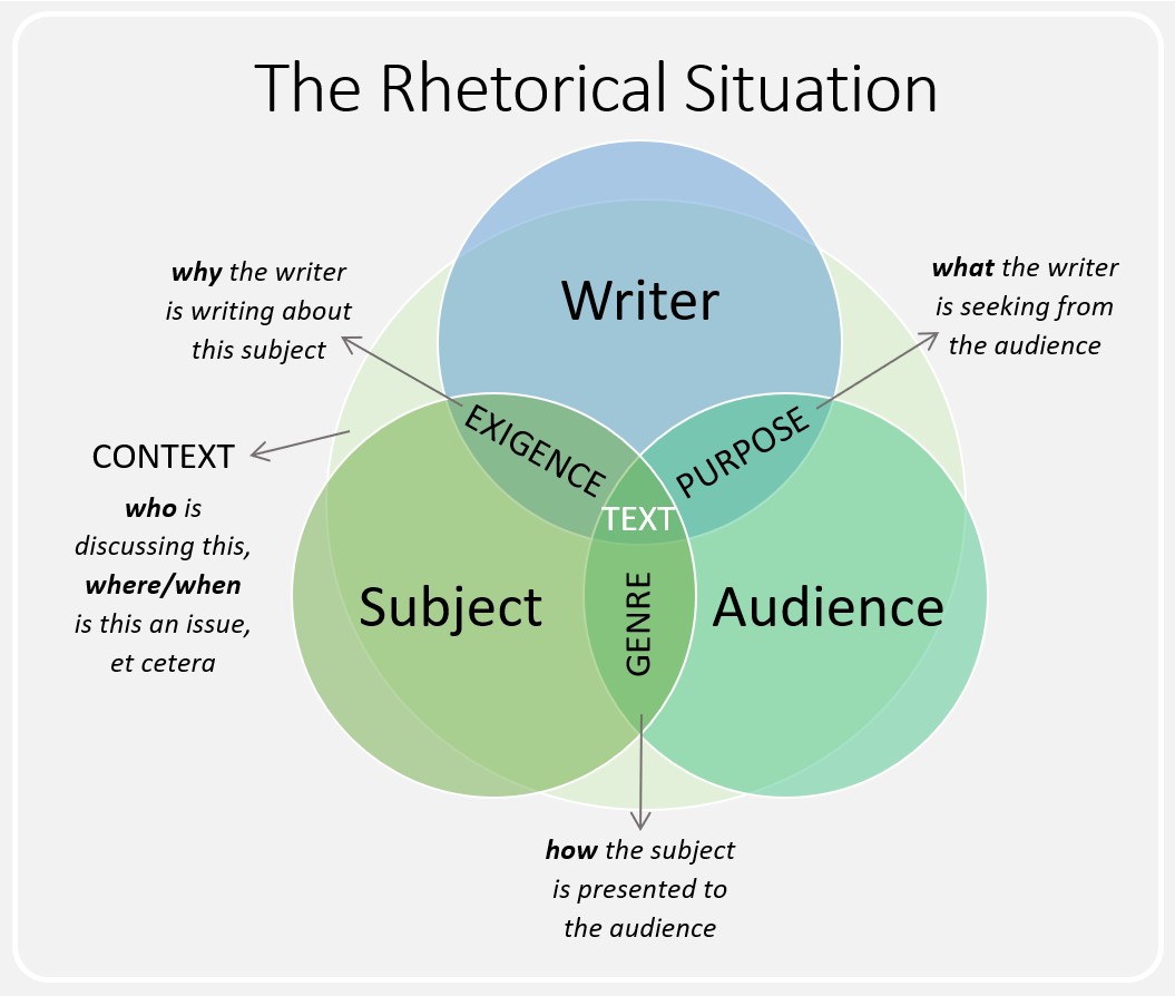A Visual Model of The Rhetorical Situation