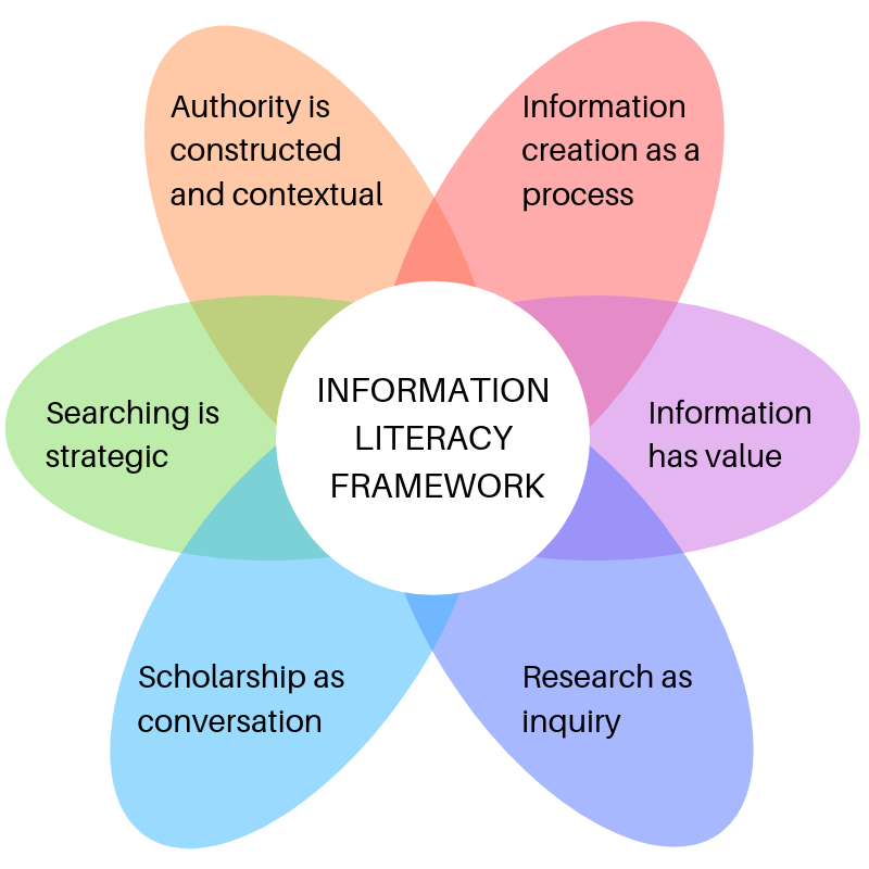 Information Literacy Network visual model