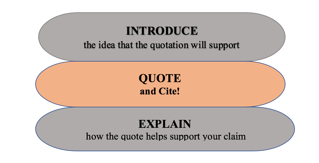 Visual representation of quotation integration. Introduce, quote, explain.