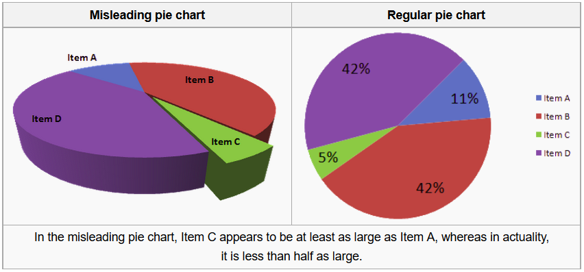 Examples of misleading pie charts