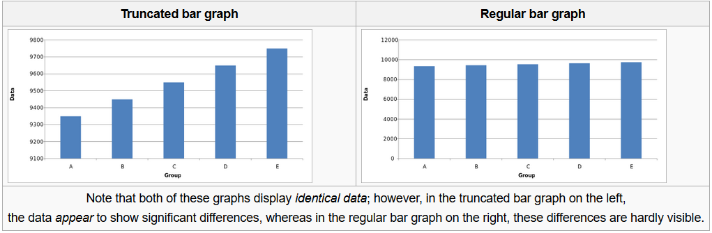 Example of a truncated bar graph