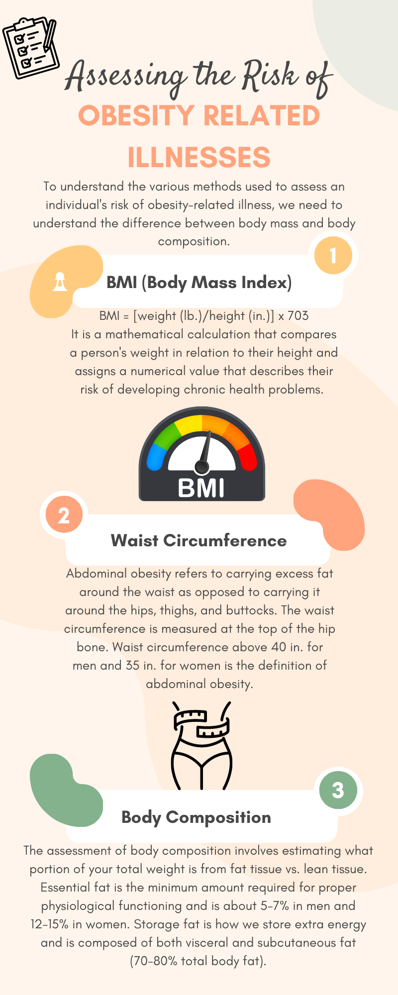 Infographic showing three ways that obesity related illness can be assessed: BMI, waist circumference, and body composition