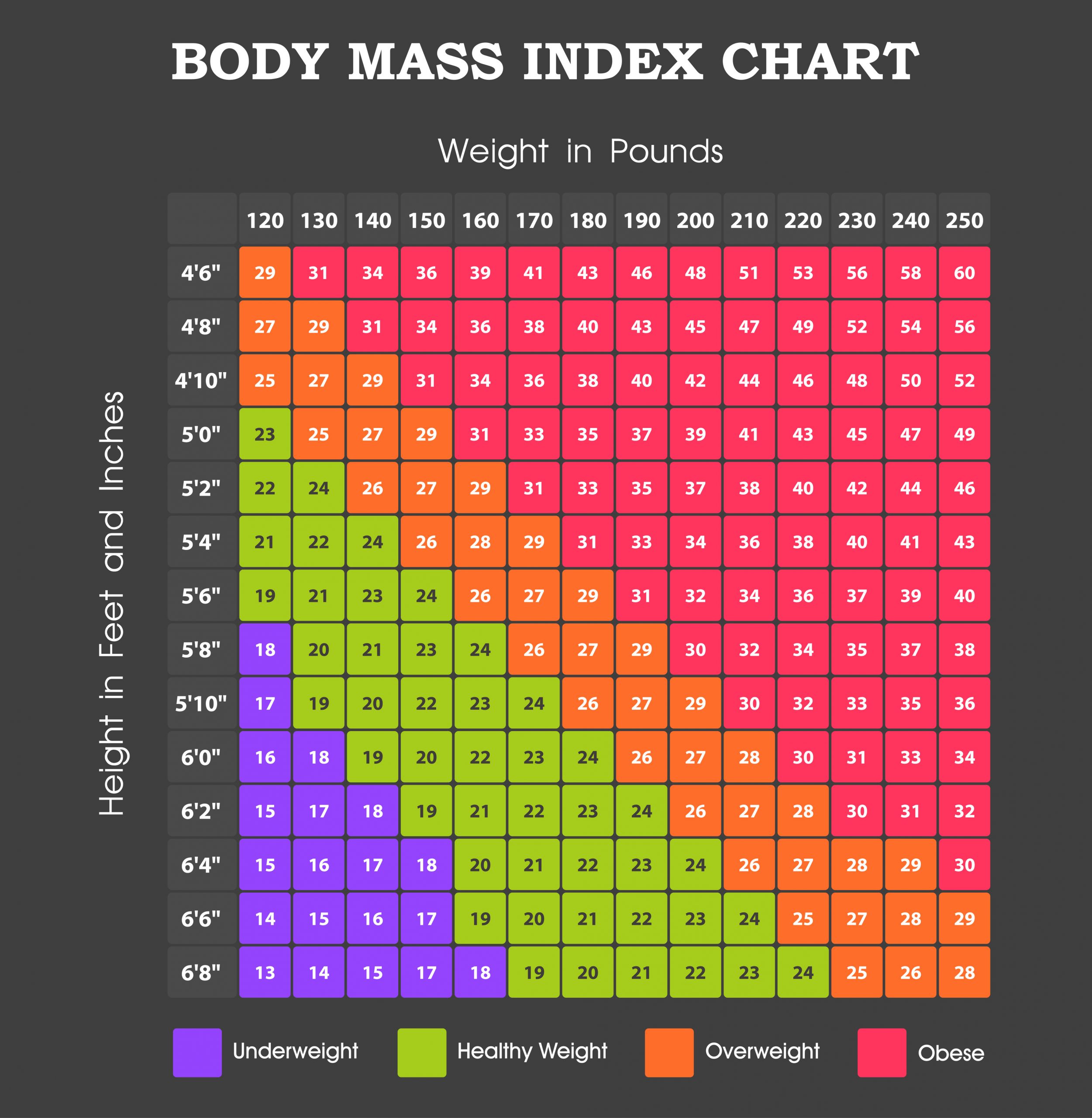 Chart showing BMI ranges by height and weight