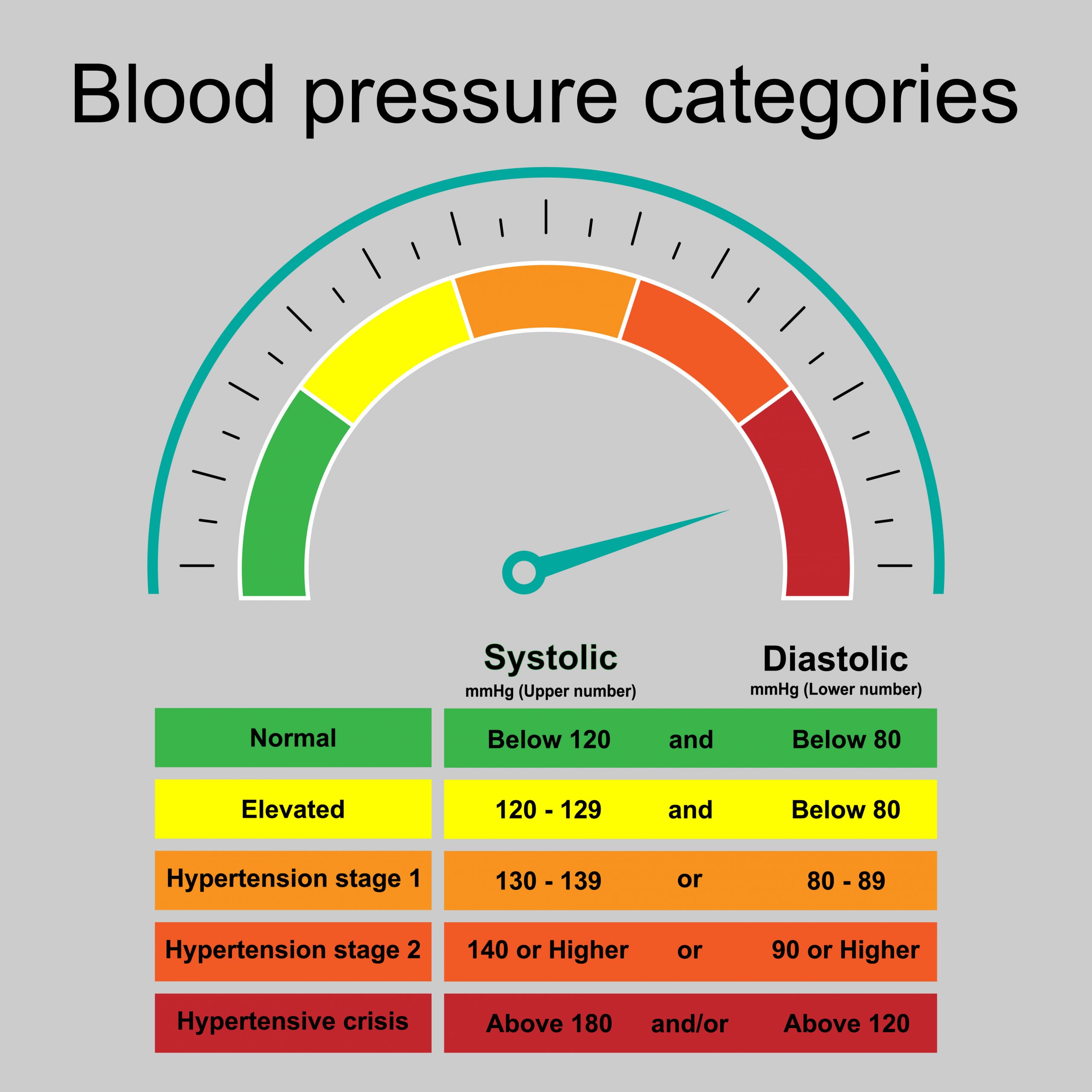 Image showing blood pressure ranges for normal (120/80), elevated (120-129/80). hypertension stage 1 (130-139/80-89), hypertension stage 2 (140/90), and hypertensive crisis (above 180/above 120).