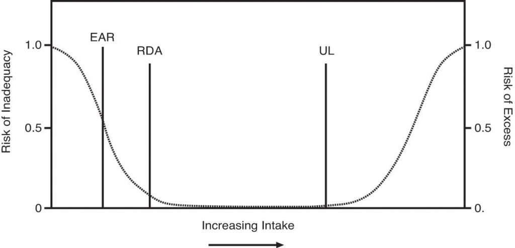 Image showing that risk of inadequacy for a specific nutrient is lowest when intake is above RDA but below UL