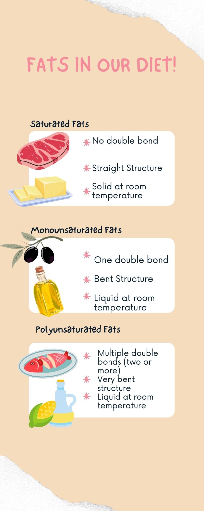 Infographic summarizing differences between saturated, monounsaturated, and polyunsaturated fats.