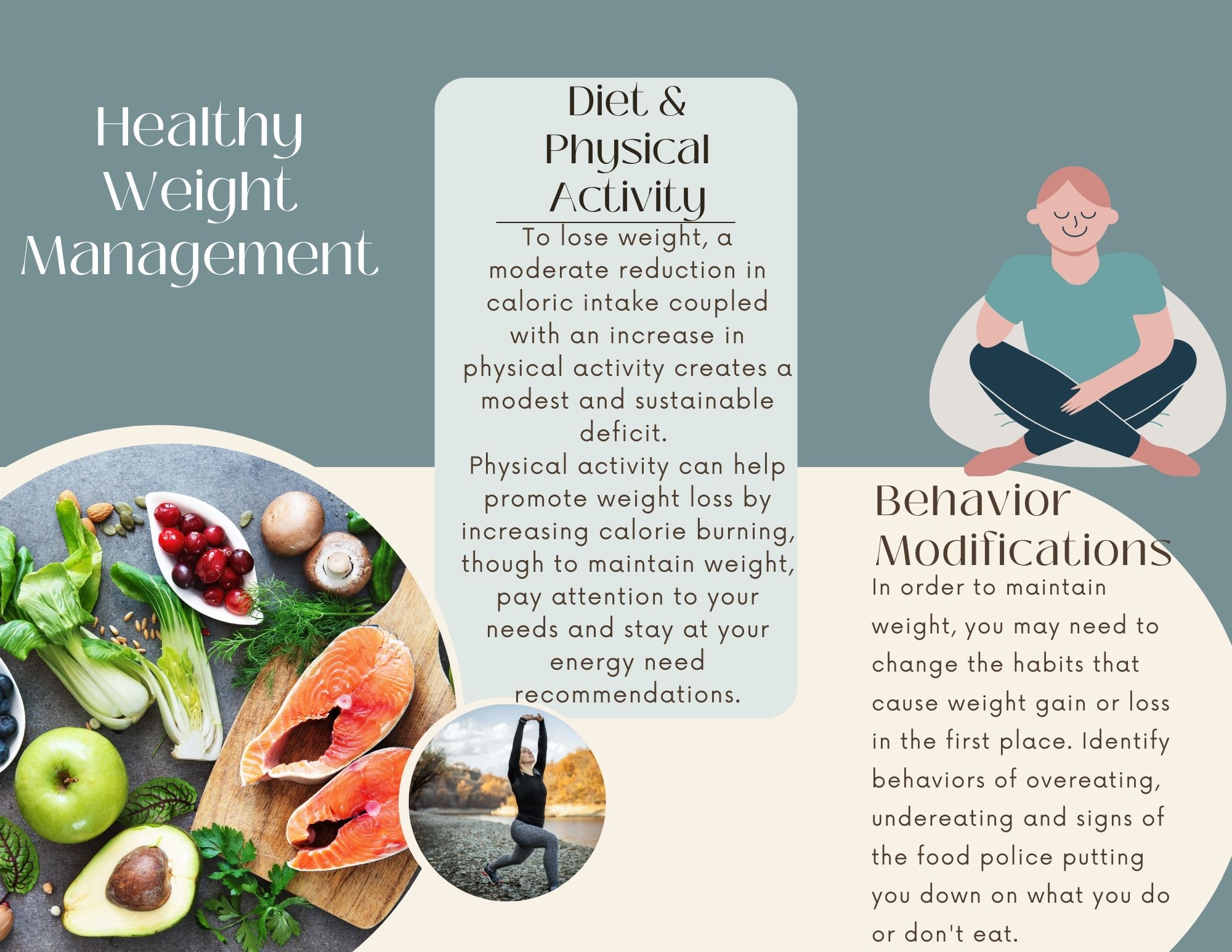 Infographic summarizing healthy behaviors to help with weight management: diet, physical activity, and behavior modifications