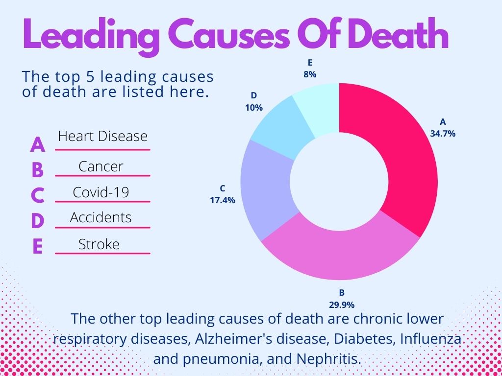 Graph showing the relative contribution of the leading causes of death to overall mortality rates in the US