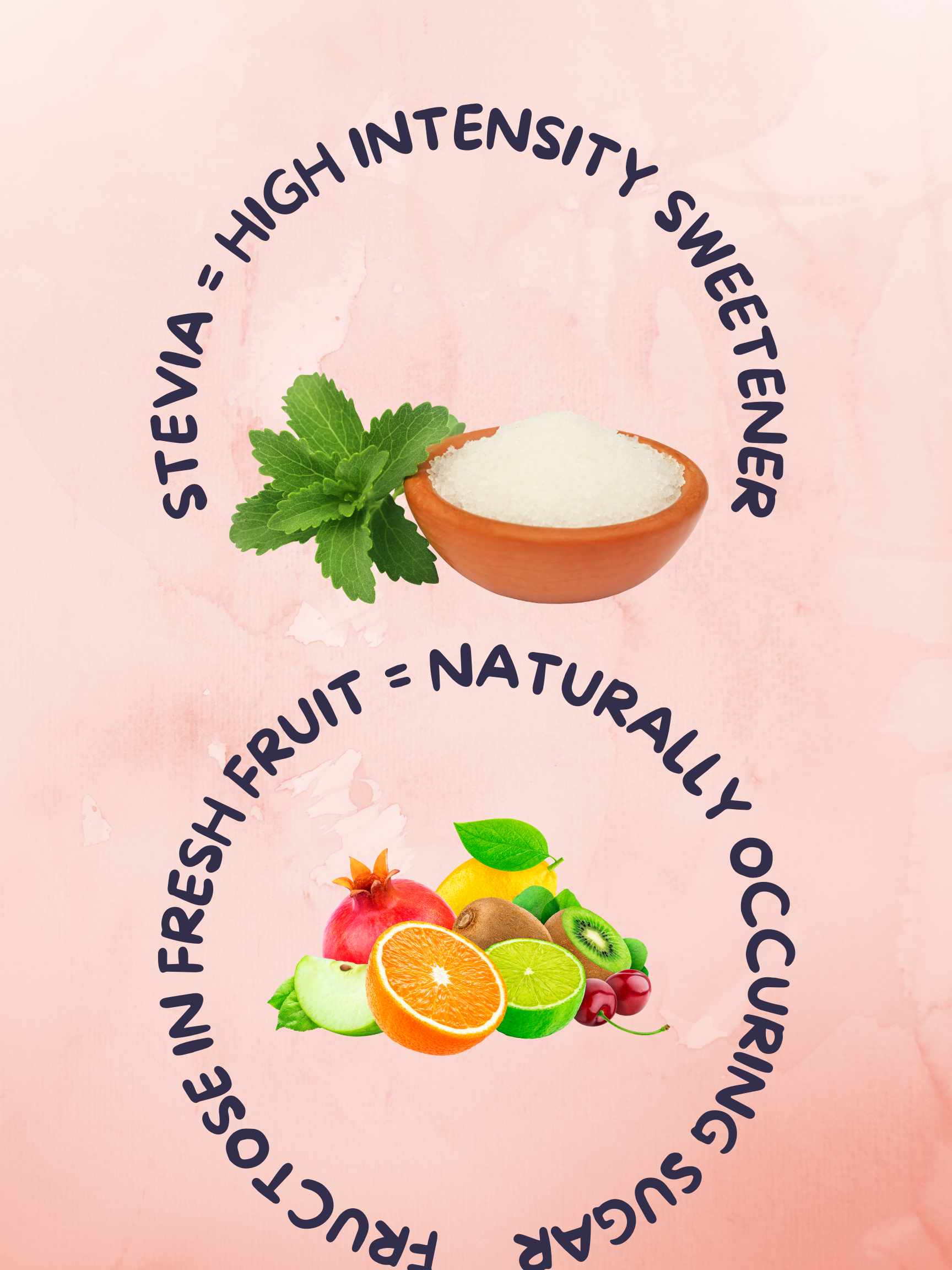 Decorative image showing stevia: a high intensity sweetener and fruit: a source of naturally occuring sugar