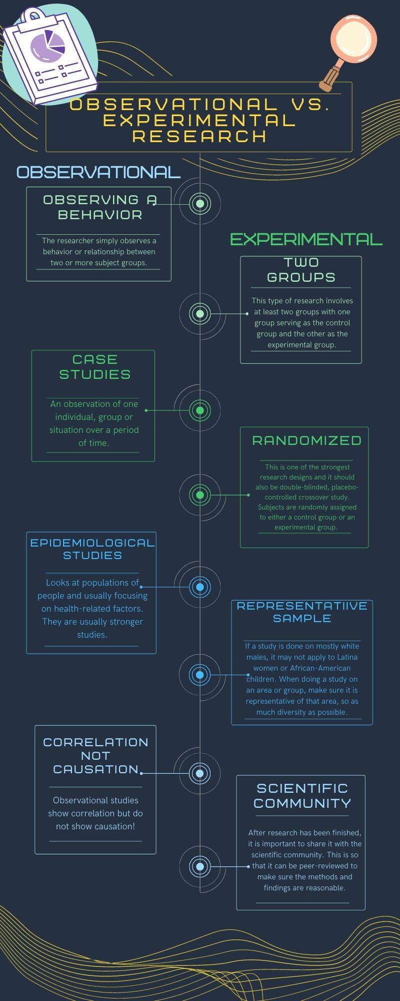 Infographic outlining differences between observational and experimental research