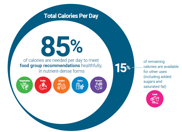 Graph showing that 85% of calories are needed per day to meet food group recommendations in nutrient dense form. The remaining 15 of calories are available for other uses.