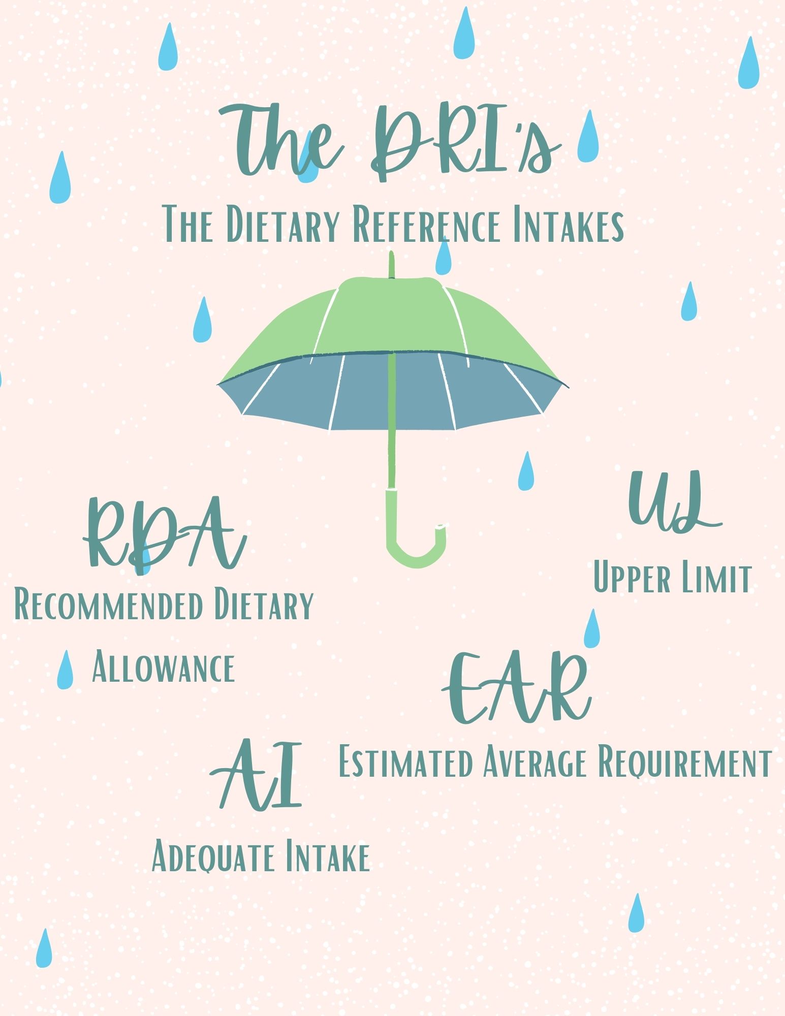 Image of the term DRI as an umbrella above DRA, AI, EAR, and UL
