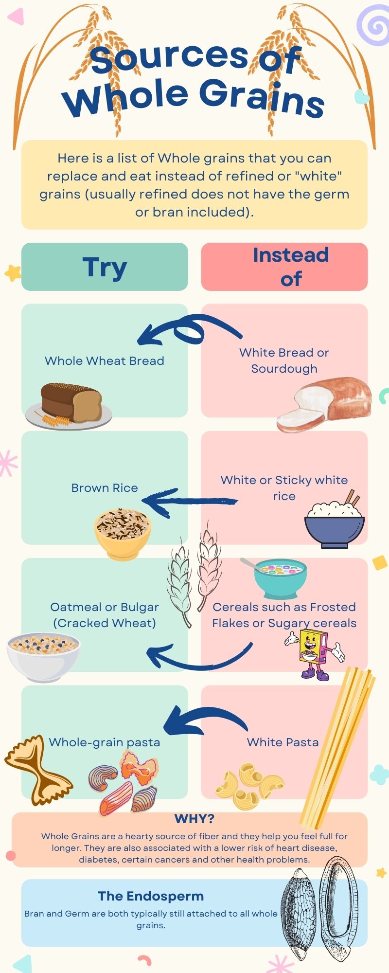 Infographic showing substutions to increase intake of whole grains. Instead of white bread try whole wheat bread. Instead of white or sticky rice try brown rice. Instead of sugary cereals try oatmeal. Instead of white pasta try whole grain pasta