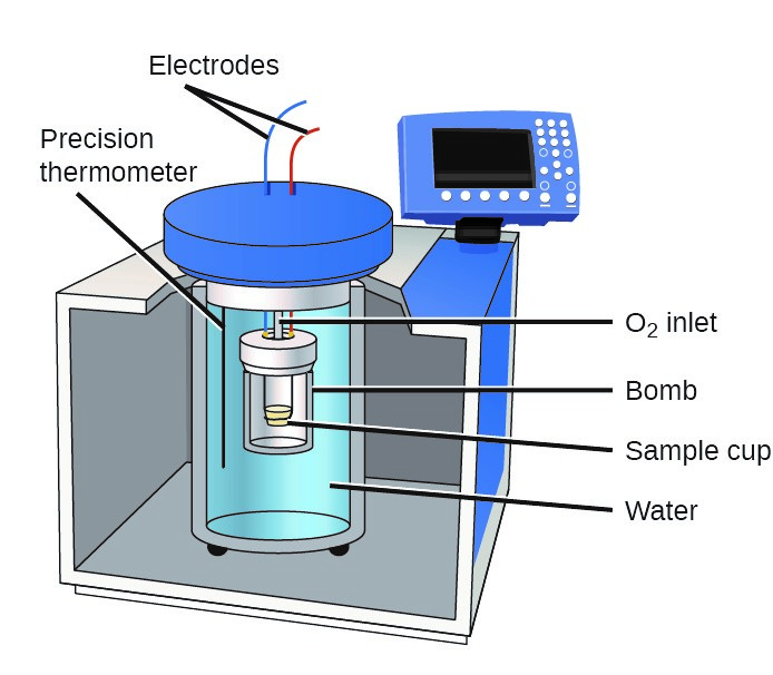 Image of a bomb calorimeter. Sample is inside an airtight container in water in an insulated container. Electrodes ignite the sample and a thermometer measures temperature change of the water.