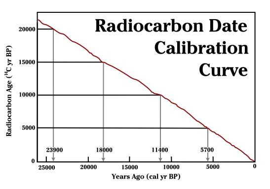 Radiocarbon date calibration curve.