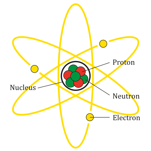 Atom labeled with nucleus, proton, neutron, and electron.