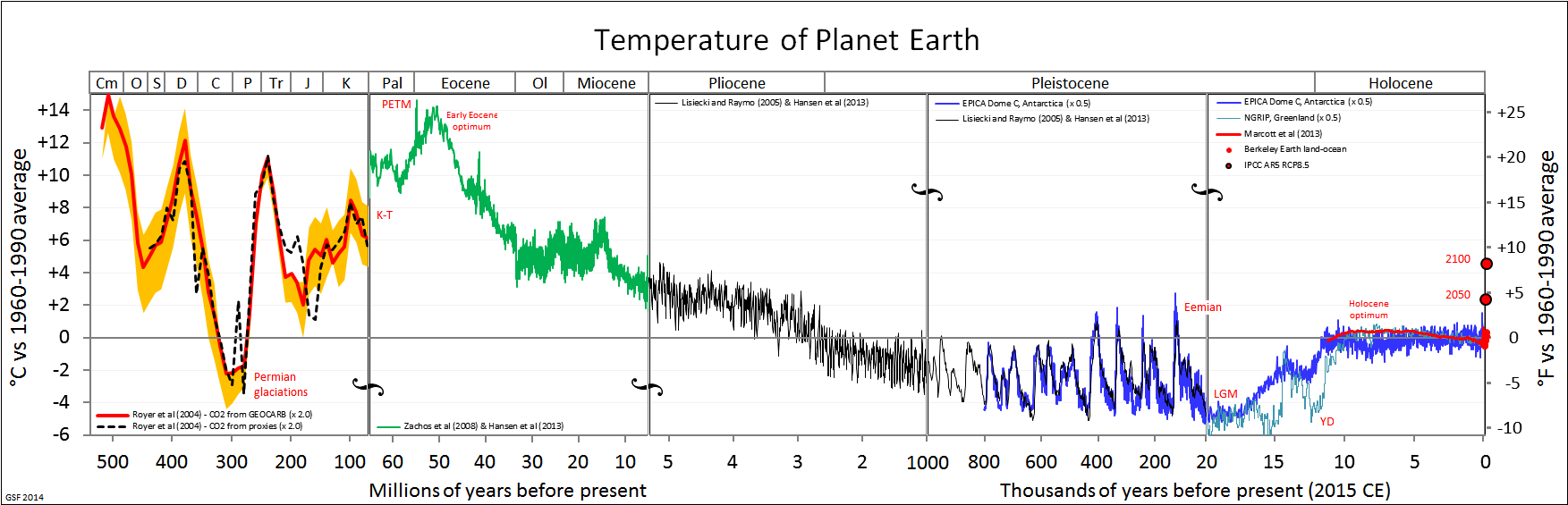 The graph shows changes in Earth’s temperature for the last 540 My.
