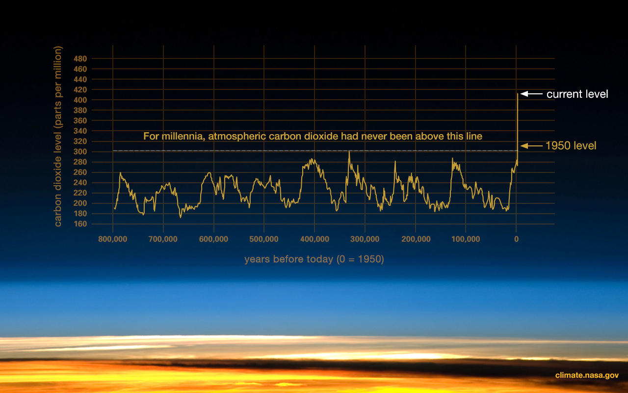 Chart shows cyclical carbon dioxide levels from 800,000 years ago until today.