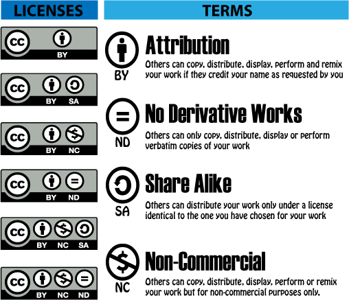 Six Creative Commons license icons explanations.