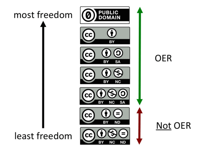 Creative Commons licenses listed from most freedom to least.