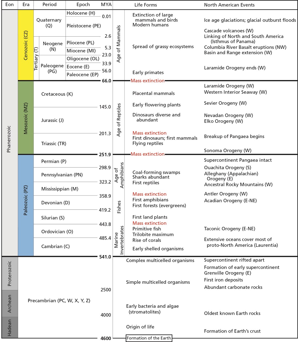 Table of geological time scale and examples. Full text link in caption.