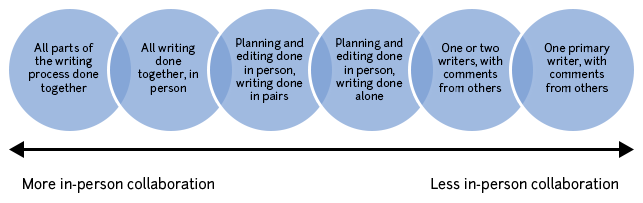 A diagram illustrating the spectrum of collaboration in group writing with "more in-person collaboration" on the left and "less in-person collaboration" on the right.